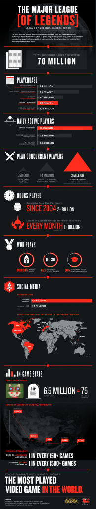 lol_infographic league-of-legends-2012-infographic